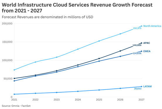 08-world-infrastructure-cloud-services-revenue-growth-forecast-from-2021-to-2027