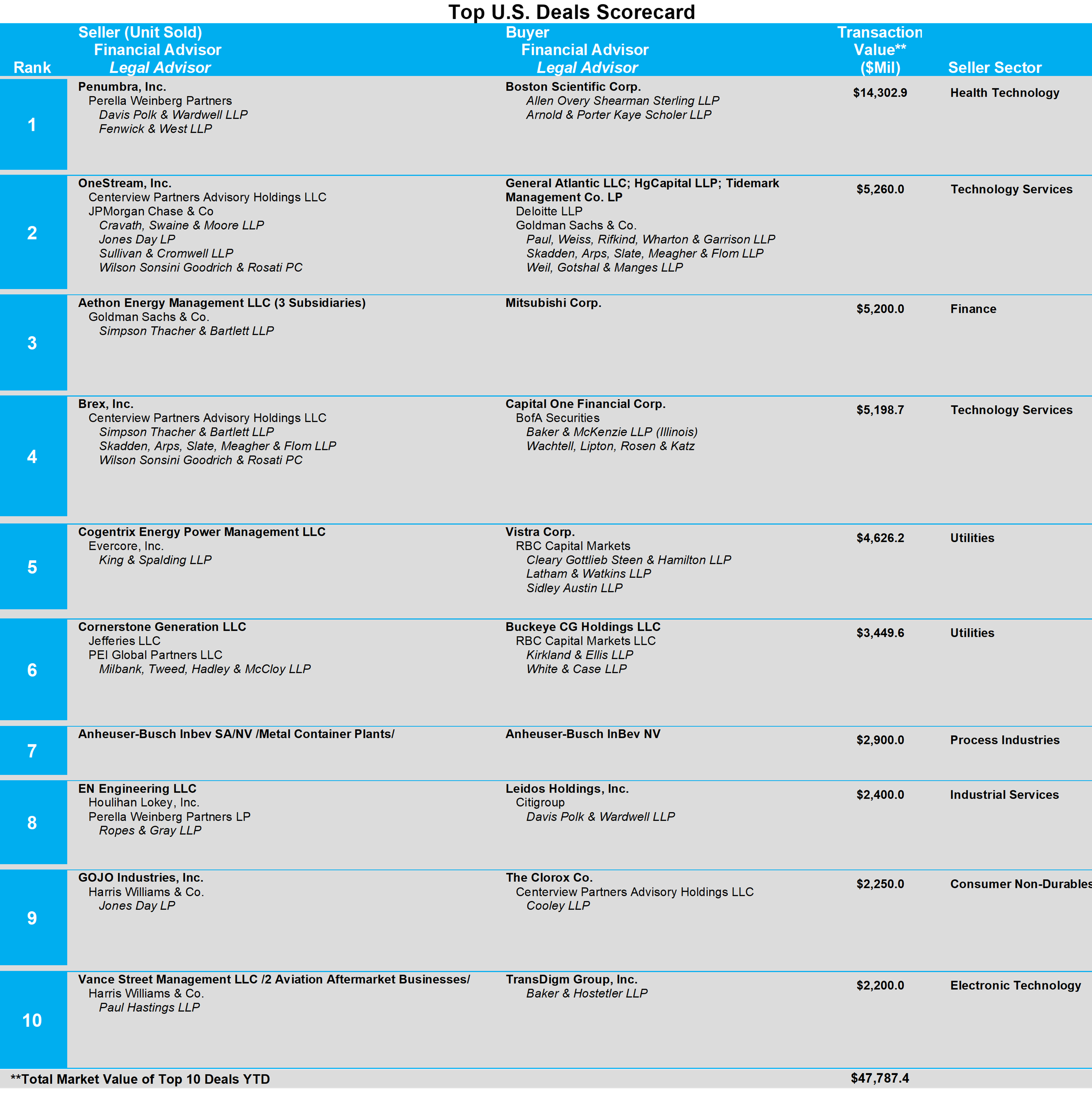 03-top-us-deals-scorecard