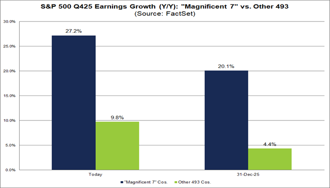 01-sp500-q425-earnings-growth-magnificent-7-vs-other-493