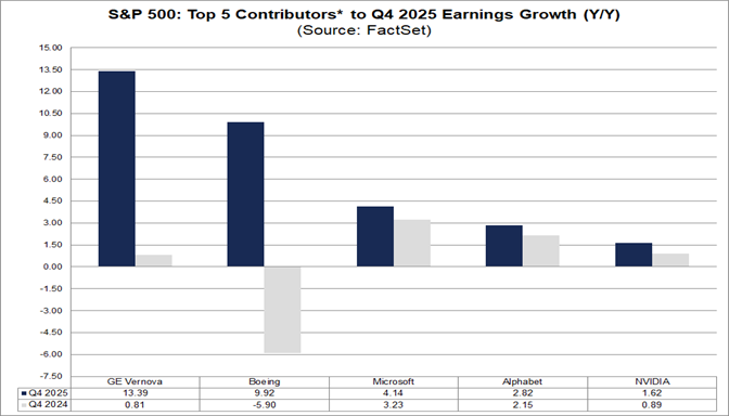 03-sp500-top-5-contributors-to-q4-2025-earnings-growth