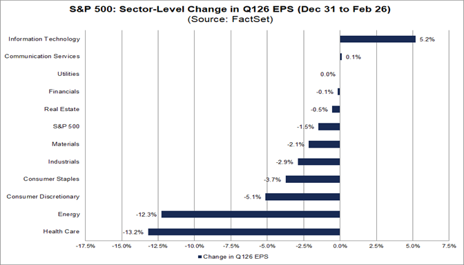 Analysts Lowering Quarterly EPS Estimates for First Time Since Q2 2025