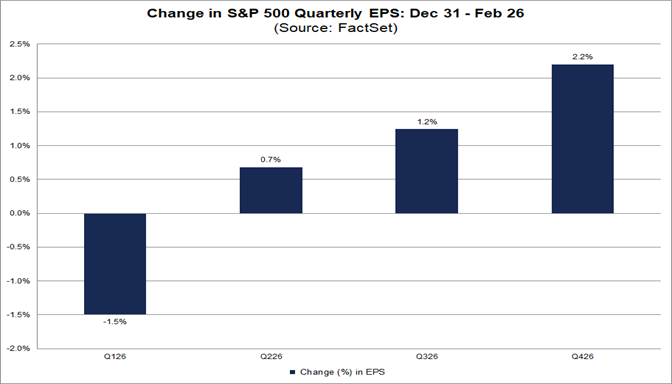 Analysts Lowering Quarterly EPS Estimates for First Time Since Q2 2025