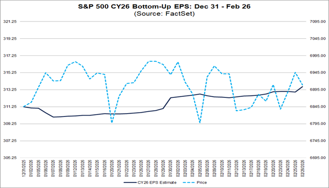 Analysts Lowering Quarterly EPS Estimates for First Time Since Q2 2025