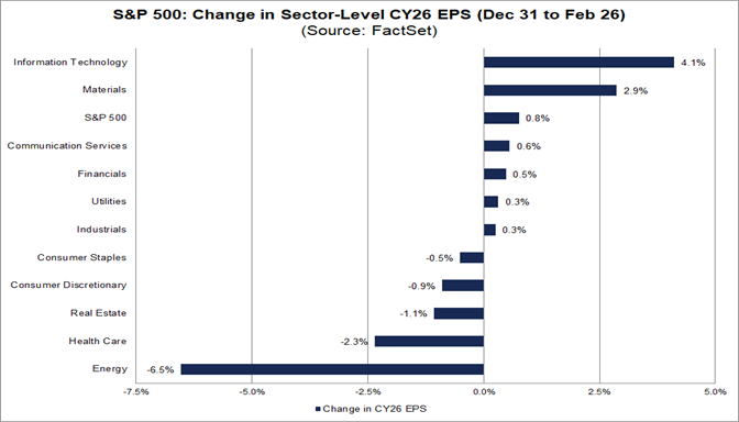 Analysts Lowering Quarterly EPS Estimates for First Time Since Q2 2025
