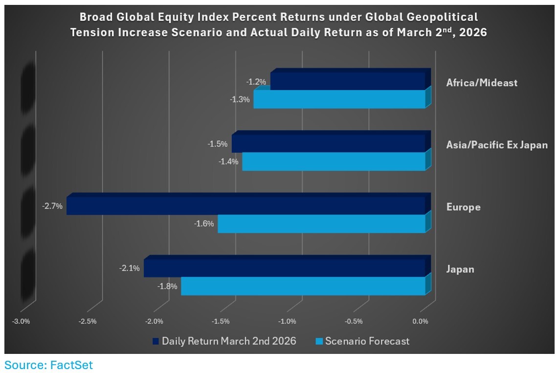 003-broad-global-equity-index-returns-tension-inrease-actual-return