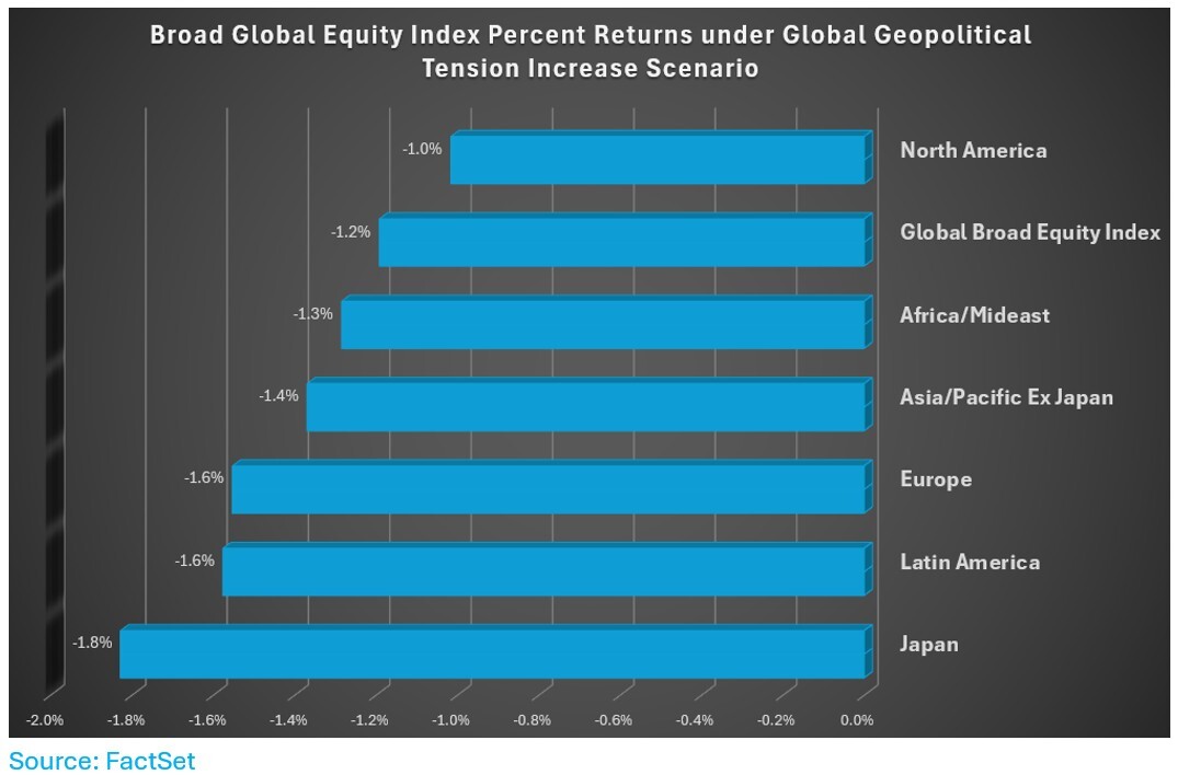 02-broad-global-equity-index-returns-tension-inrease