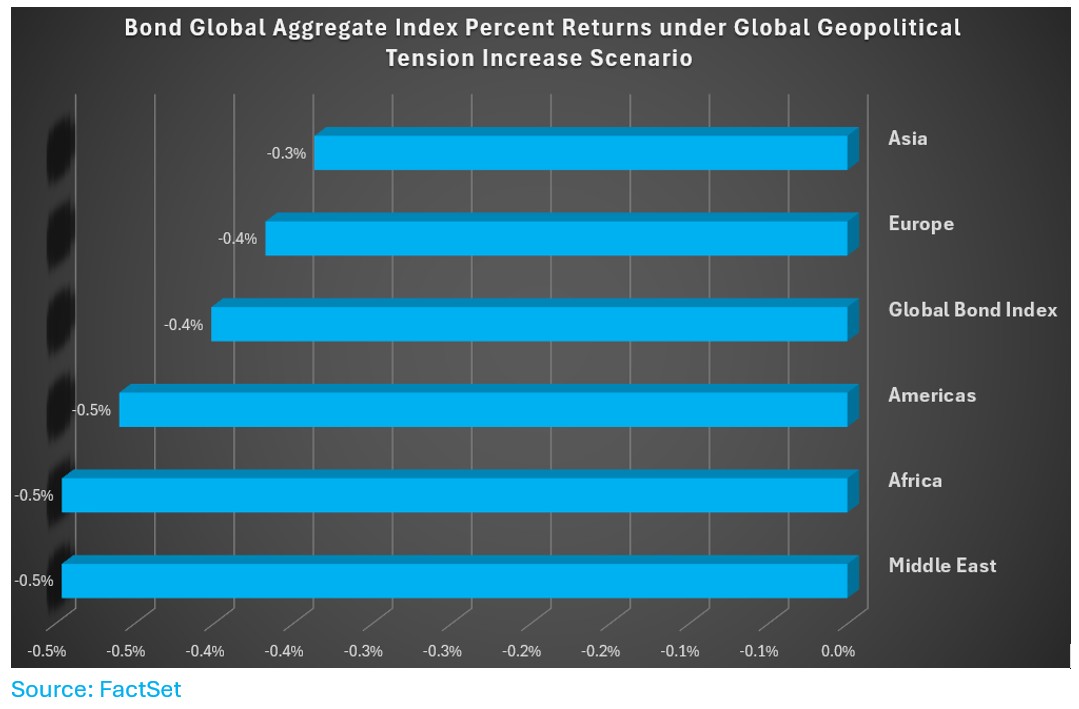 04-bond-global-aggregate-index-percent-returns-tension-increase