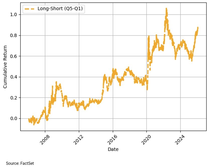 02-cumulative-spread-return-between-q5-and-q1-portfolios