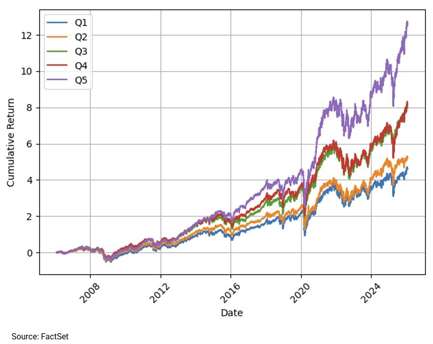 04-cumulative-returns-of-quintile-portfolios-based-on-enhanced-strategy
