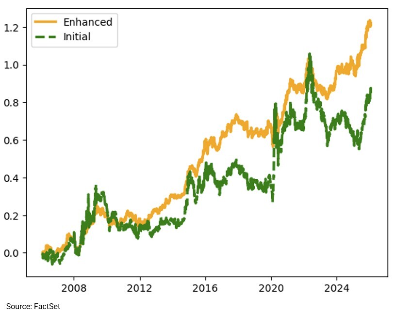 05-cumulative-spread-returns-comparison-between-a-simple-average-vs-sector-neutral-and-centrality-weighted-momentum