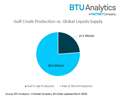 Gulf Crisis Upends Energy Transit and Global Prices