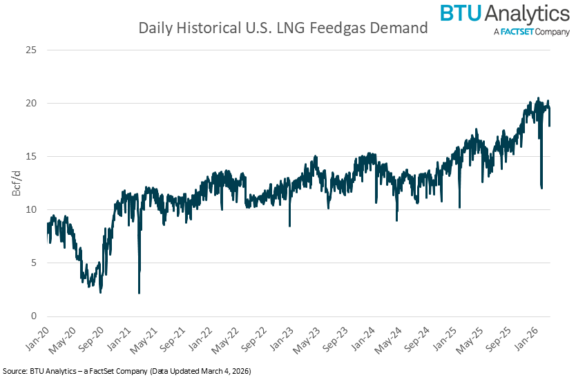 daily-us-feedgas-demand