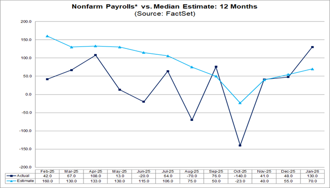 03-nonfarm-payrolls-vs-median-estimate-12-months