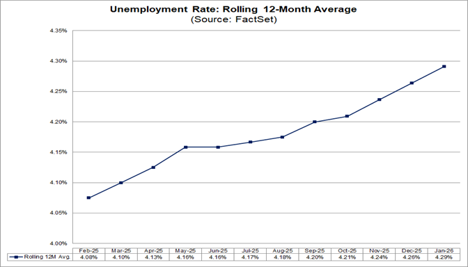 05-unemployment-rate-rolling-12-month-average