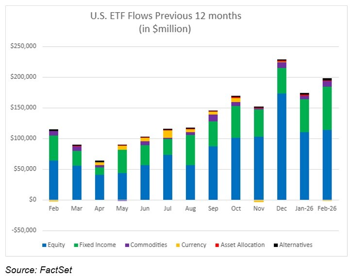 U.S. ETF Monthly Summary: February 2026
