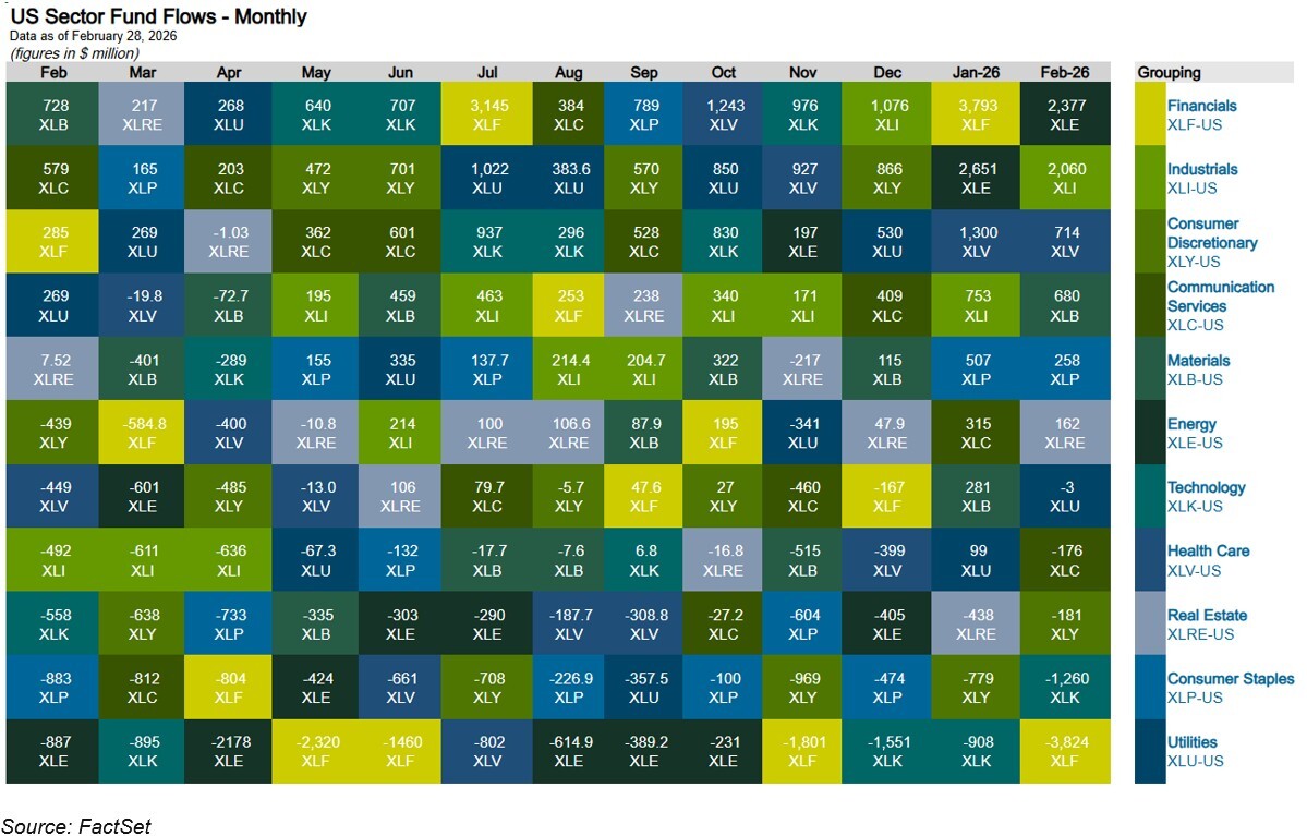 U.S. ETF Monthly Summary: February 2026