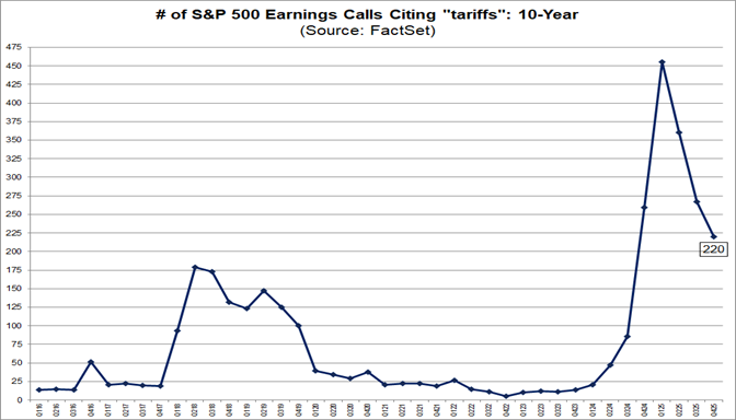 Number of S&P 500 Earnings Calls Citing “Tariffs” Declined for 3rd ...