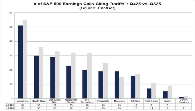 02-number-of-sp500-earnings-calls-citing-tariffs-q425-vs-q325