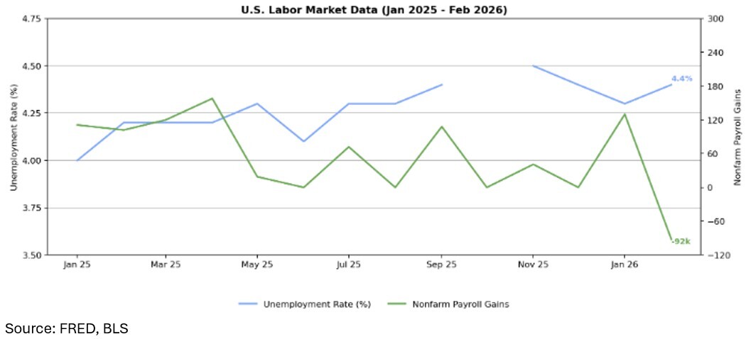 003-us-labor-market-data-january-2025-through-february-2026