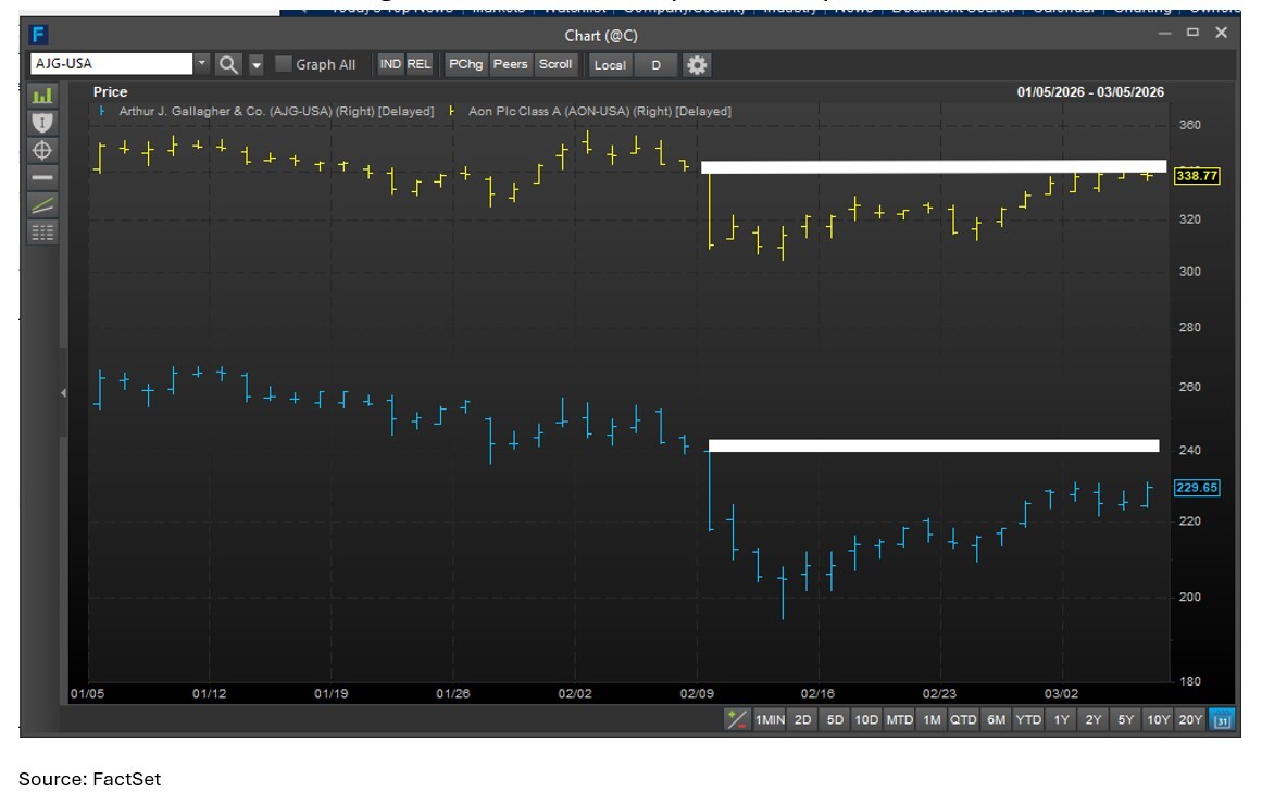 02-share-prices-aurther-gallager-and-aon