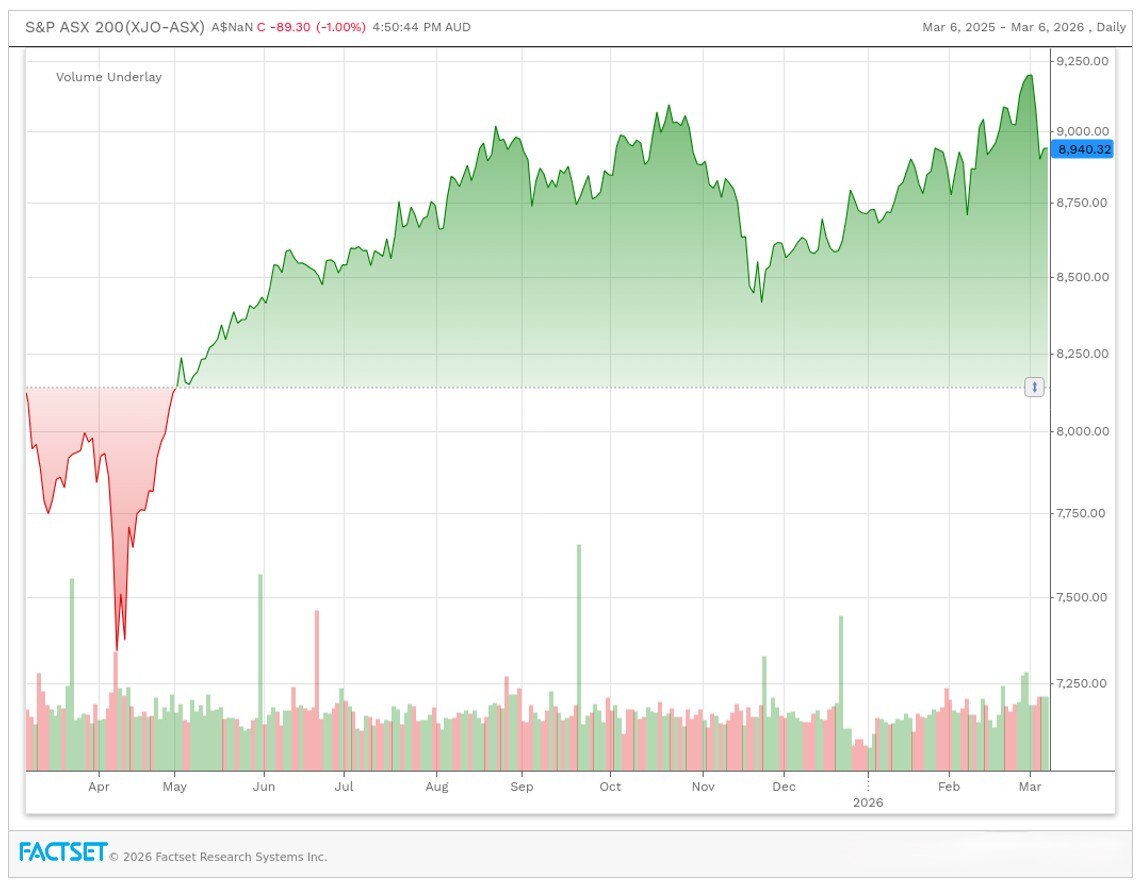 01-one-year-asx-200-price-performance