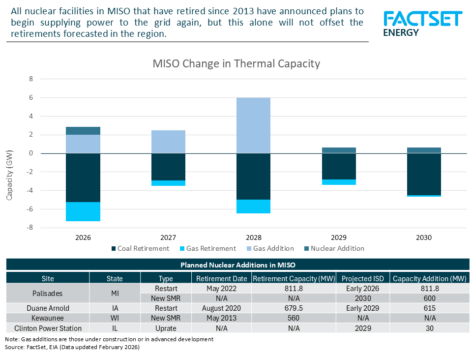 MISO Reliability Outlook Reaches High Risk in Latest NERC Assessment