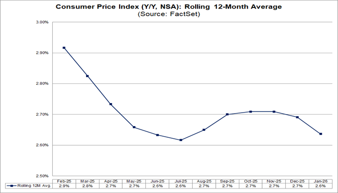 02-consumer-price-index-rolling-12-month-average
