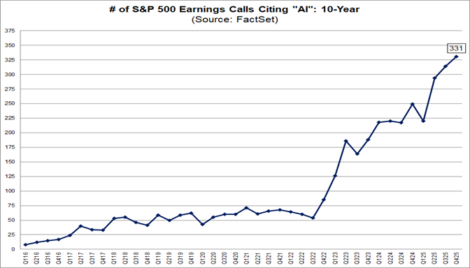 More Than 65% of S&P 500 Earnings Calls for Q4 Cited “AI”