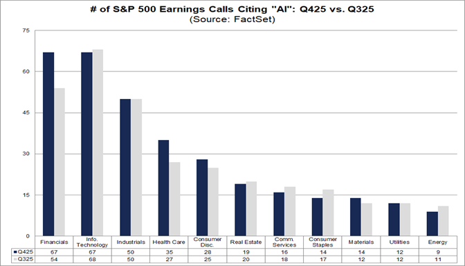 02-number-of-sp500-earnings-calls-citing-ai-q425-vs-q325