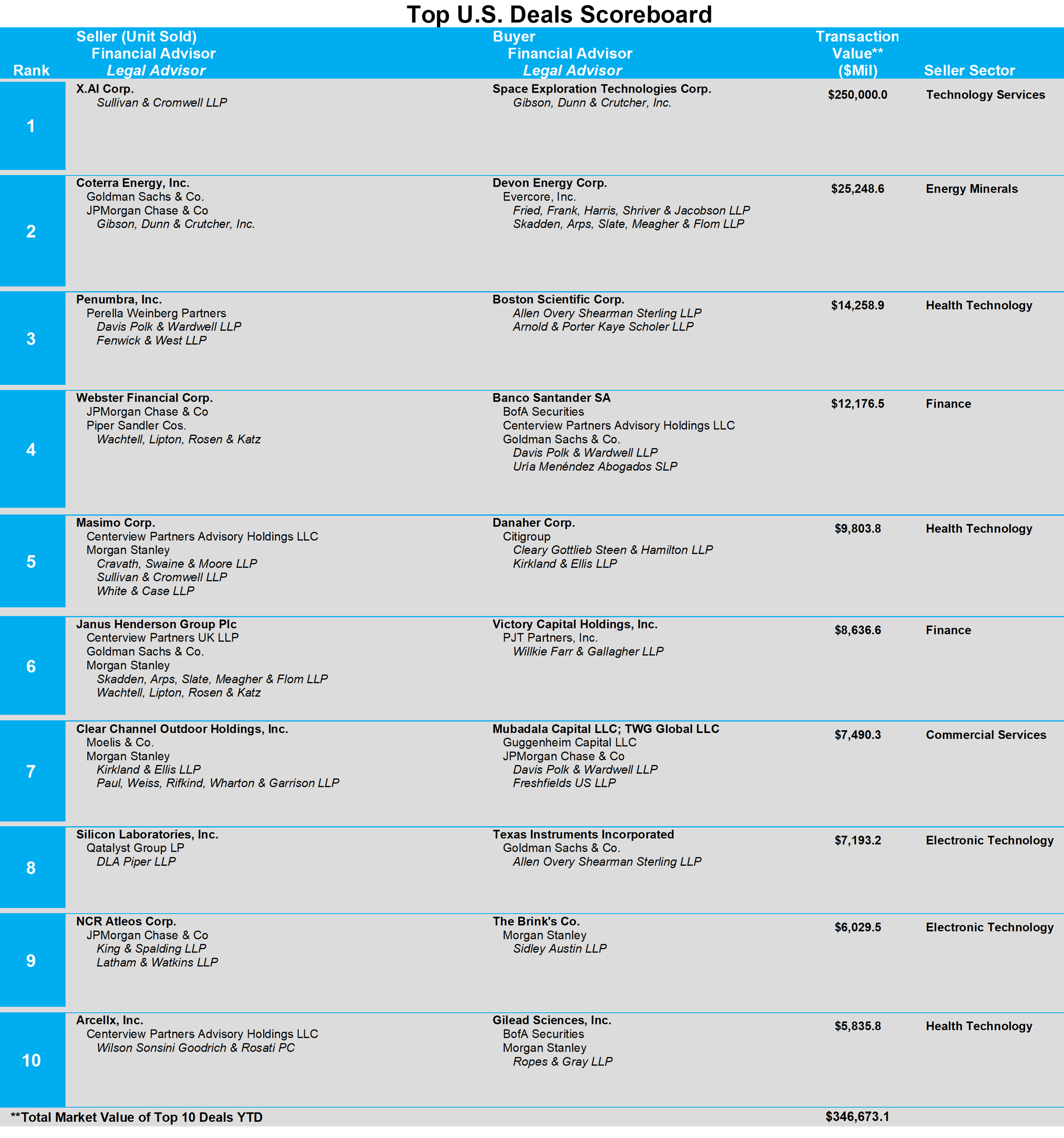03-top-us-deals-scoreboard