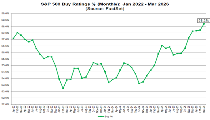 02-sp500-buy-ratings-percent-january-2022-to-march-2026