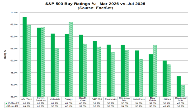 03-sp500-buy-ratings-percent-march-2026-vs-july-2025