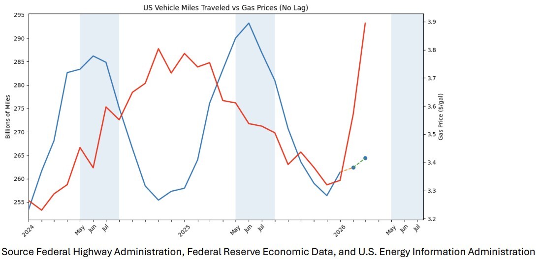 02-us-vehicle-miles-traveled-vs-gas-prices