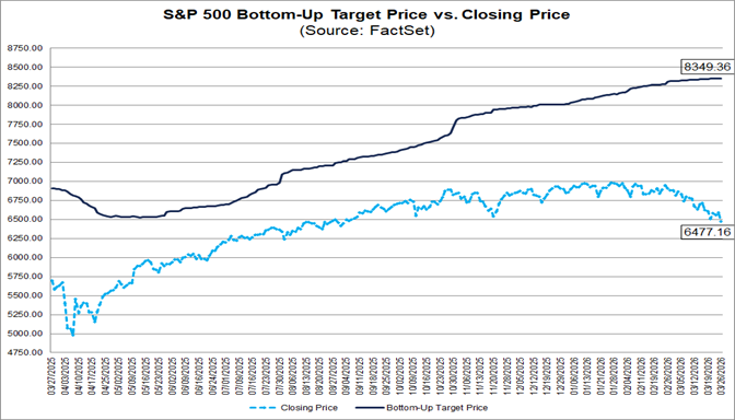 01-sp500-bottom-up-target-price-vs-closing-price