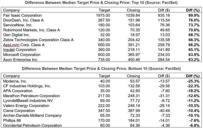 02-difference-between-median-target-price-and-closing-price-top-10-and-bottom-10