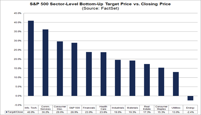03-sp500-sector-level-bottom-up-target-price-vs-closing-price