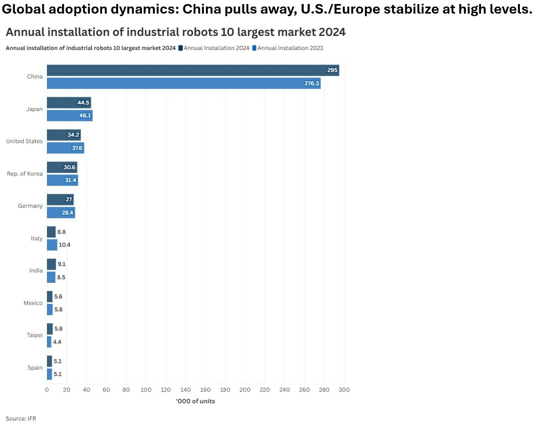 01-global-robotics-adoption-dynamics-china-united-states-europe