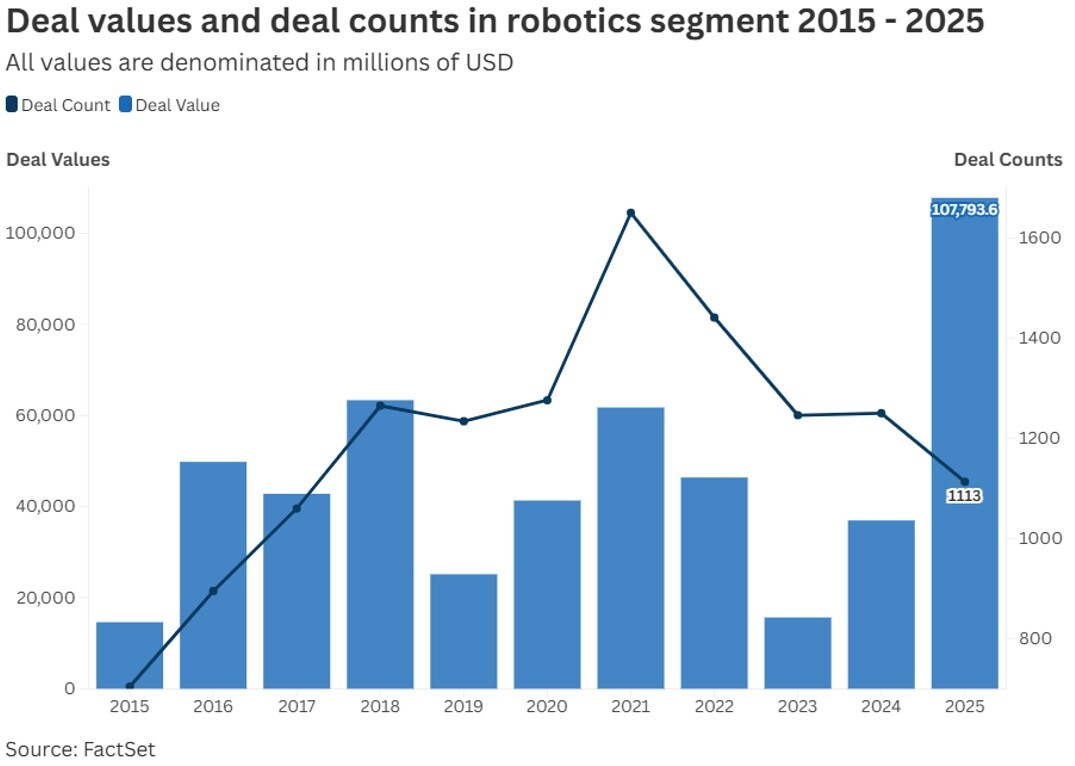 04-deal-values-and-deal-counts-in-robotics-segment-2015-to-2025