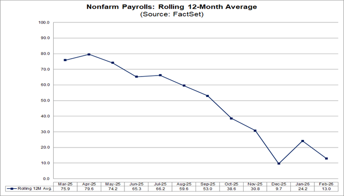 02-nonfarm-payrolls-rolling-12-month-average