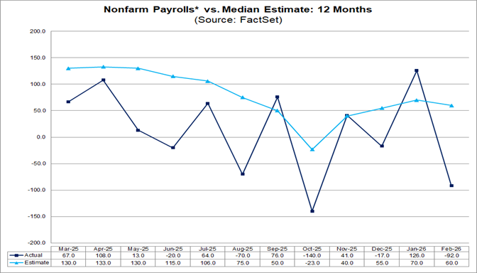 03-nonfarm-payrolls-vs-median-estimate-12-months