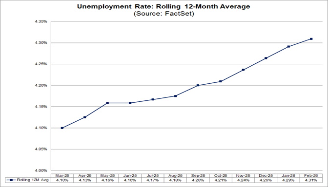 05-unemployment-rate-rolling-12-month-average