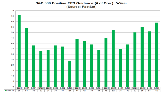 Highest Number of S&P 500 Companies Issuing Positive EPS Guidance in 5 ...