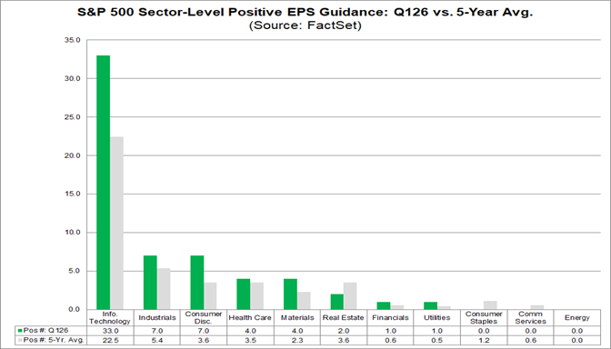 02-sp500-sector-level-positive-eps-guidance