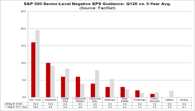 04-sp500-sector-level-negative-eps-guidance