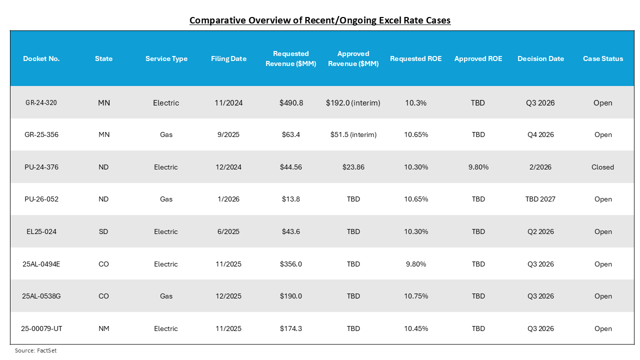 Xcel’s Multistate Rate Case Push May Signal New Regulatory Strategy