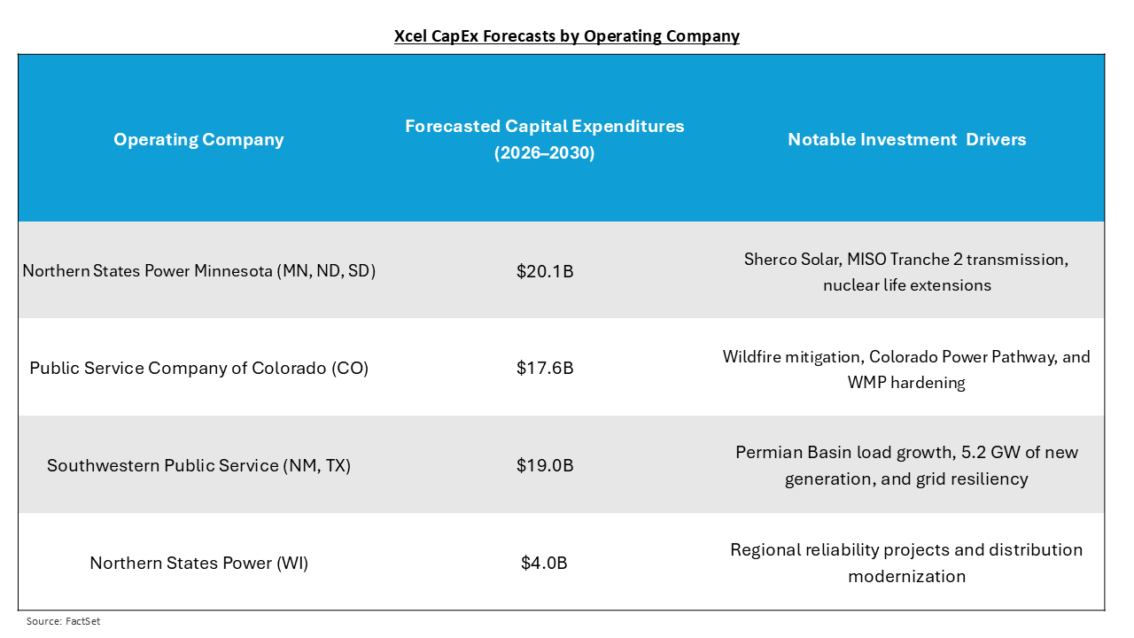 Xcel-operating-companies-CapEx