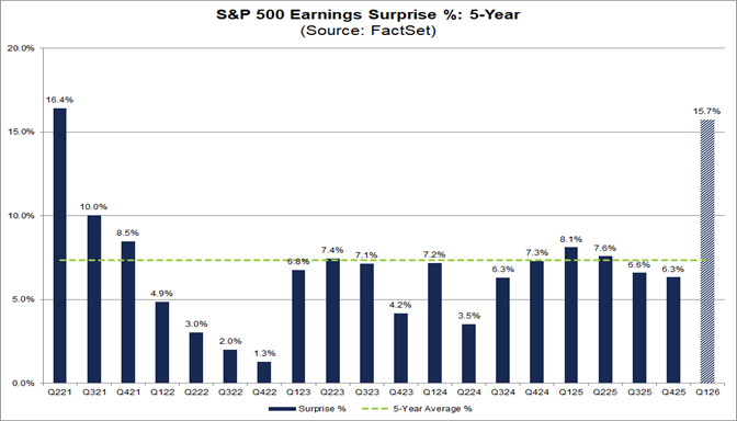 02-sp500-earnings-surprise-percent-5-year