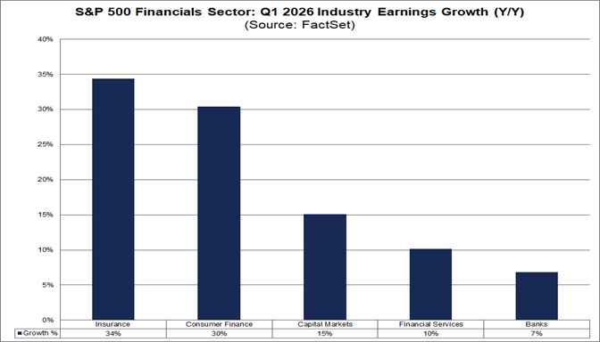 S&P 500 Financials Sector Earnings Preview: Q1 2026