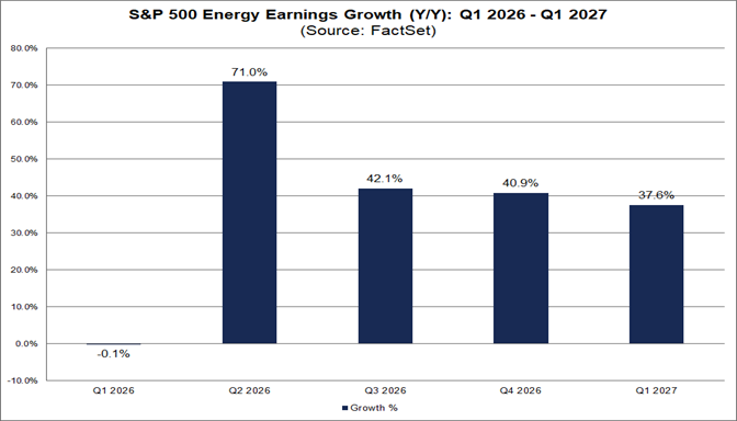 03-sp500-energy-earnings-growth-yy-q1-2026-to-q1-2027