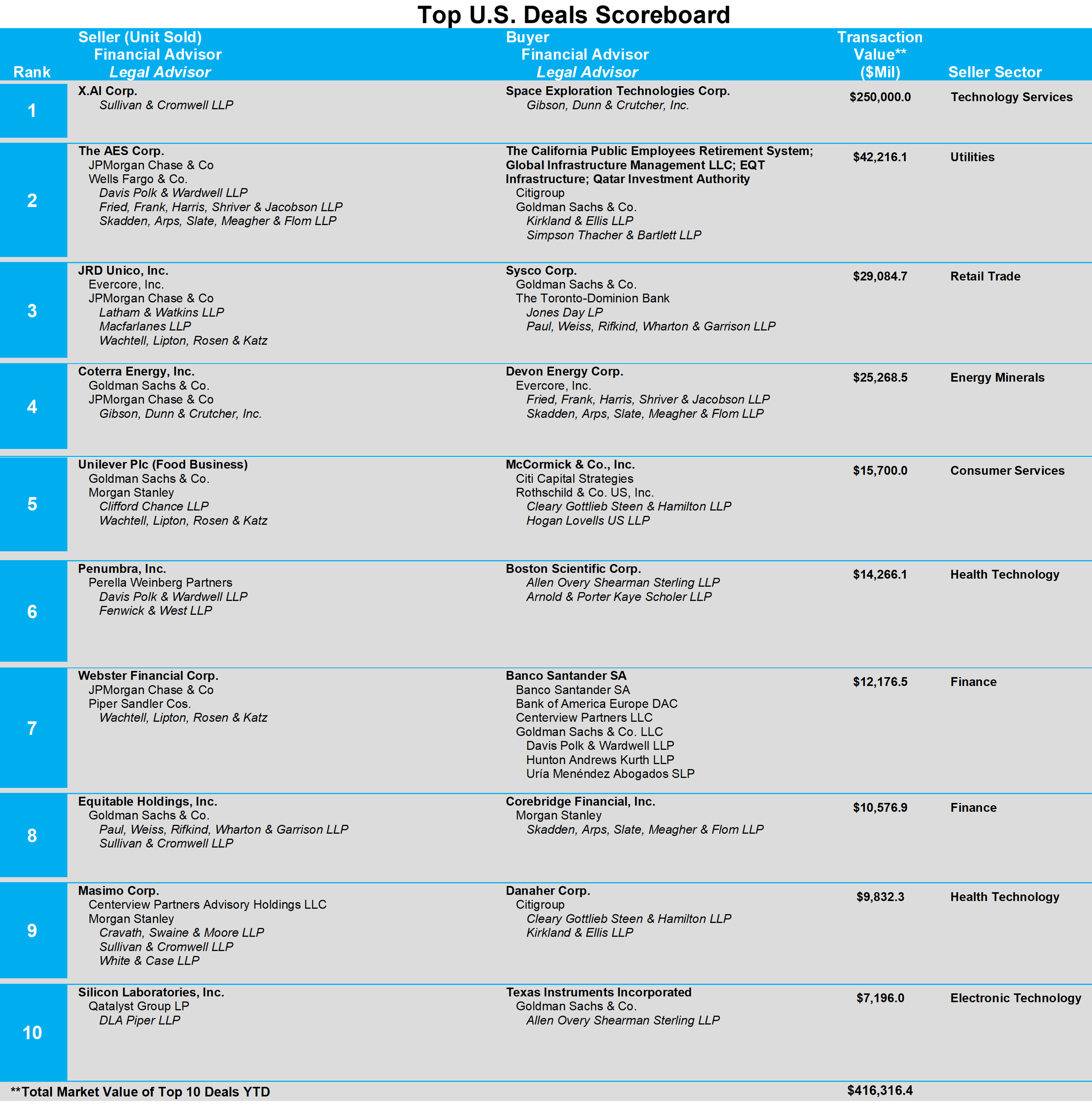 03-top-us-deals-scoreboard